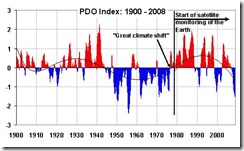PDO-index-since-1900