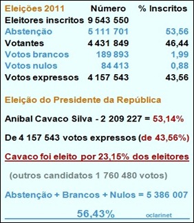 Eleitores de Cavaco oclarinet.blogspot.com Jan.2013