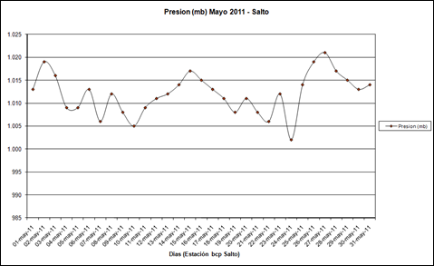 Presion (Mayo 2011)