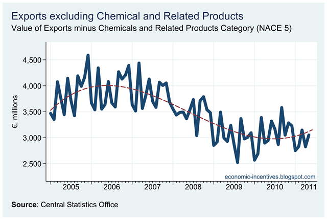 [Exports%2520excluding%2520Chemicals%2520to%2520May%25202011.png]