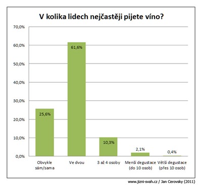 anketa_v_kolika_lidech_pijete_vino