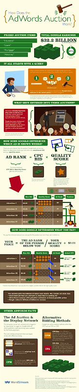 Google Adwords Infographics