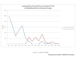 Graphique de production industrielle et artisanale de l'Or en RDC.