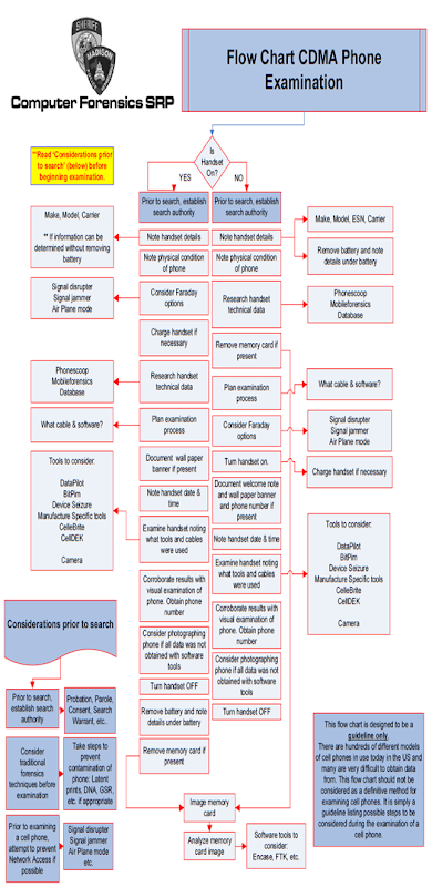 Flow Chart CDMA Phone Examination Cropped PNG Flow Chart CDMA Phone Examination Cropped PNG
