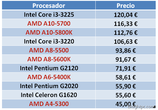 Precios procesadores Precios procesadores