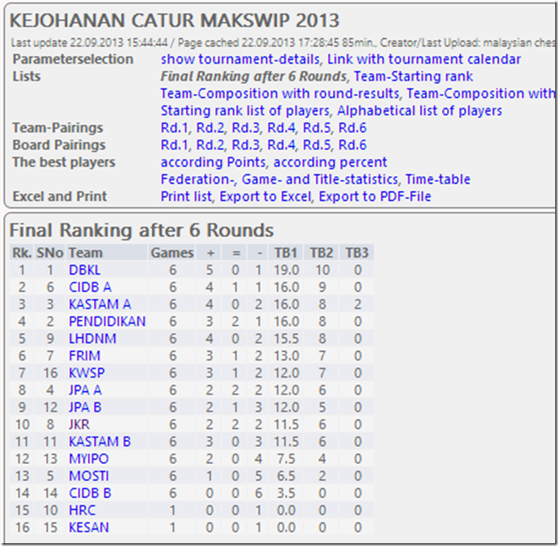 MAKSWIP Overall Standings 2013