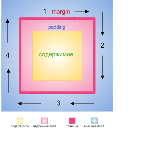 margin и padding margin и padding сокращенная запись