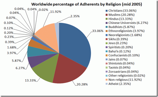 Worldwide_percentage_of_Adherents_by_Religion