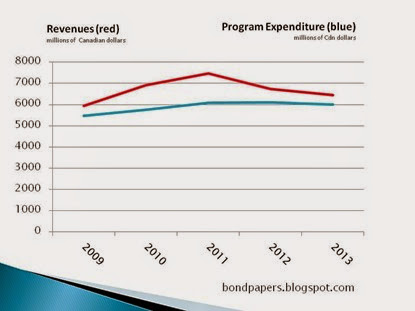 program spending gross revenue