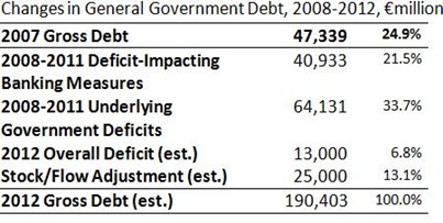 Debt Changes 2008 to 2012