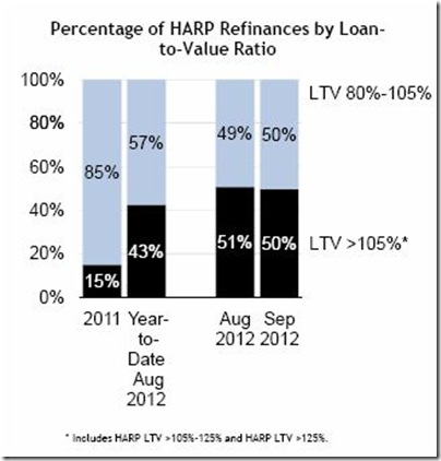 3-Percentage of HARP Refinances