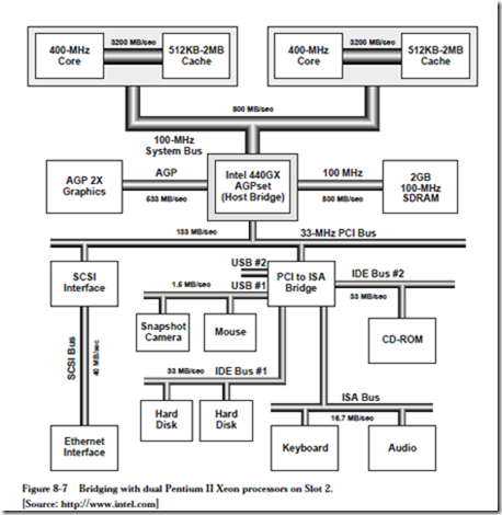 Input And Output Bridge Based Bus Architectures And Communication Input And Output Bridge Based Bus Architectures And Communication