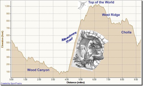 My Activities timed clockwise loop from cyn vistas 3-22-2012, Elevation - Distance