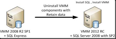 Upgradeexpress VMM2012