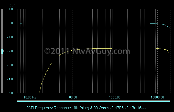X-Fi Frequency Response 10K (blue) & 33 Ohms -3 dBFS -3 dBu 16-44