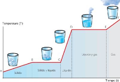 curva calentamiento agua