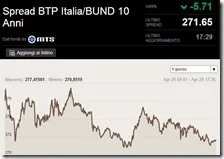 L'andamento dello spread il 29 aprile 2013