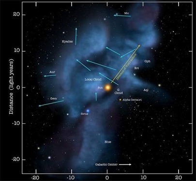Sistema Solar indo para nuvens estelares de menor densidade