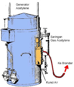 Kunci Air pada Generator Acytylene Info Otomotif Kunci Air pada Generator Acytylene Info Otomotif