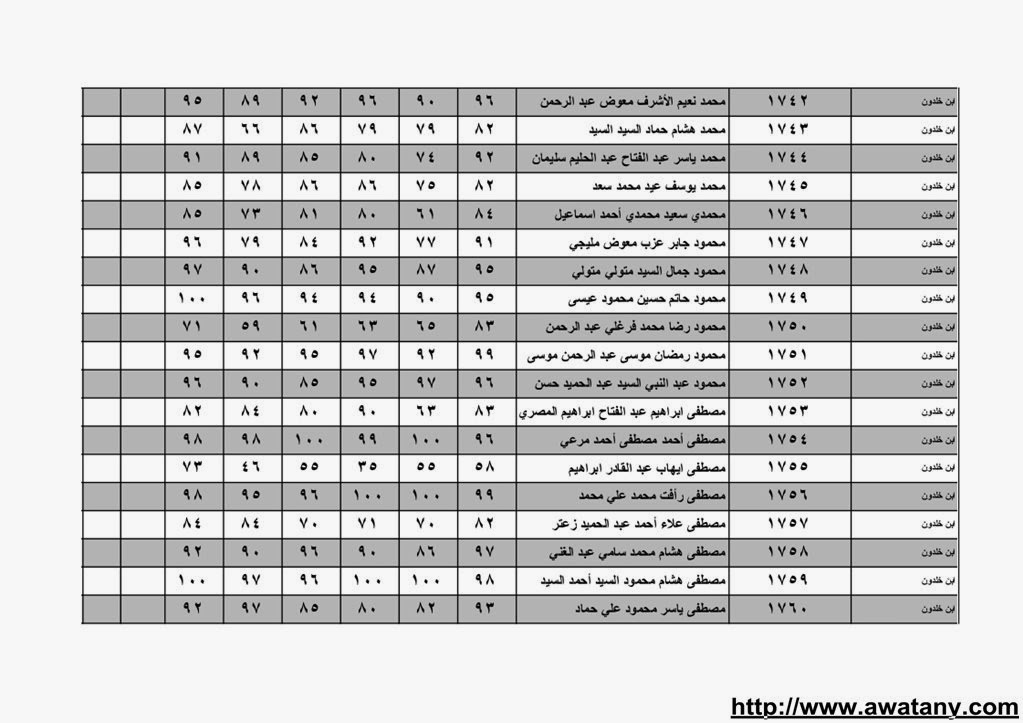 نتيجة الشهادة الابتدائية بالقليوبية 2014 الترم الاول حصر الاسماء بالدرجات