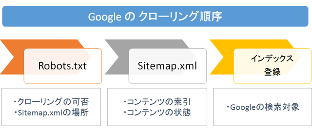 Googleのクローリング順序 Googleのクローリング順序