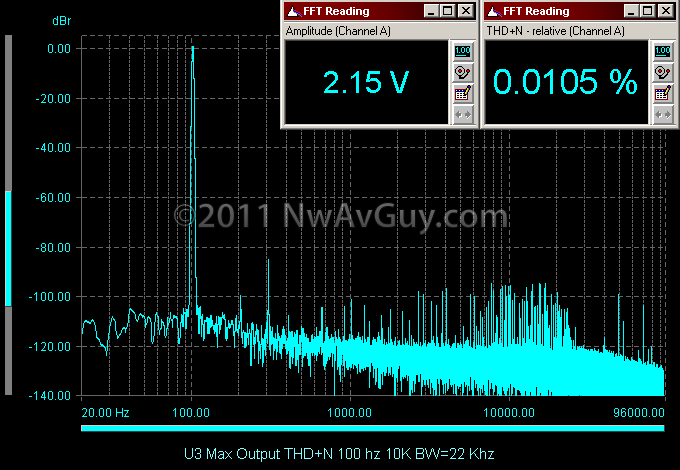 U3 Max Output THD N 100 hz 10K BW=22 Khz