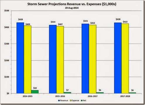 2014-08-19 Storm Sewer Rev v. Expenses
