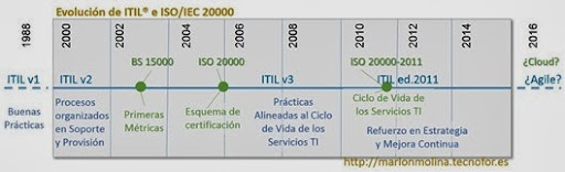 Historia de ITIL