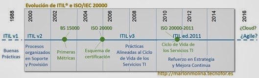 evolución de ITIL