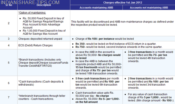 HDFC bank service charges for accounts maintaining minimum balance