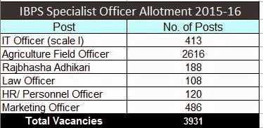 ibps-specialist-officer-vacancies-2015-16,No. of IBPS specialist officer vacancies  in 2015