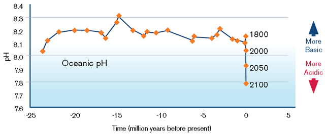 Oceanic pH, 24 million years BP - present. The rapid change in ocean pH since the Industrial Revolution is likely the fastest in Earth’s history. Turley, C., et al. 2006