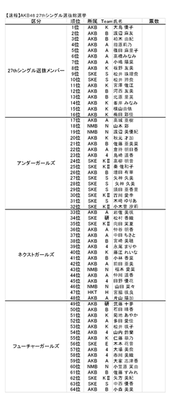 2012総選挙順位