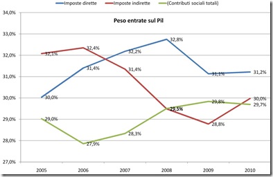 Peso entrate pubbliche su pil italia 2005 2010