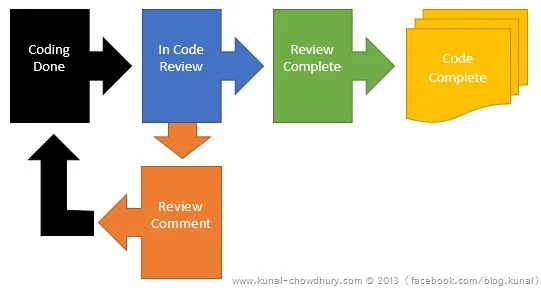 Code Review Process