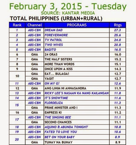 Kantar Media National TV Ratings - Feb 3, 2015 (Tues)
