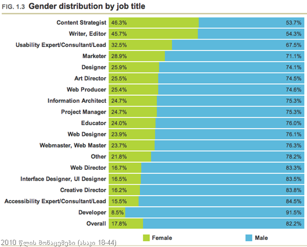 [A-List-Apart-Job-titles-by-gender%255B8%255D.png]