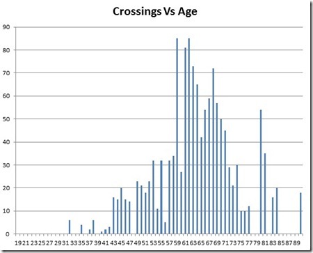 TGOC Crossings by age