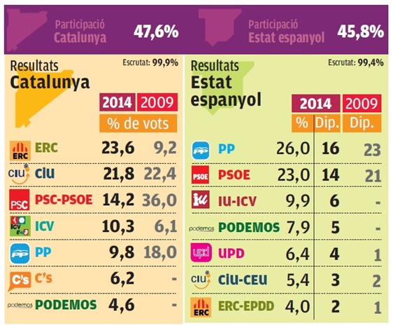 FN eleccions europèas 2014 resulta en nombre de sètis