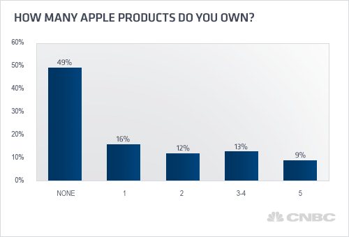 Apple en EU