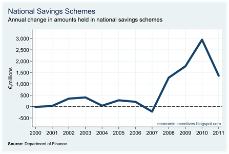 National Savings Schemes Annual Change