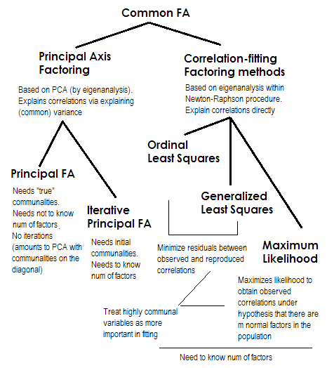 Factor analysis methods