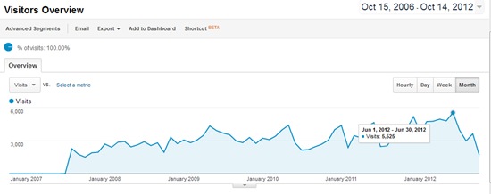 Monthly Blog Stats Oct 2007-Oct2012