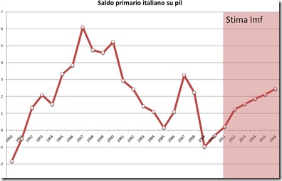 Saldo primario italiano storico su pil