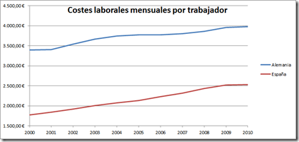 Costes laborales mensuales por trabajador 2000-2010 (España-Alemania)