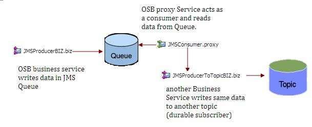 OSB_JMS