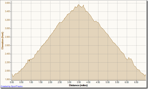 My Activities snowy holy jim 2-28-2012, Elevation - Distance