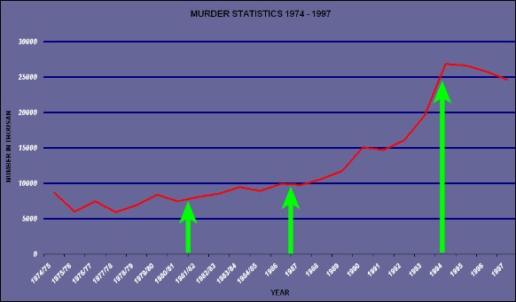 MURDER STATS 1974 1997 SOUTH AFRICA