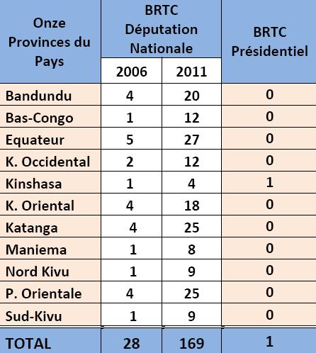 La répartition des Bureaux de traitement et de réception des candidatures. Source: Ceni