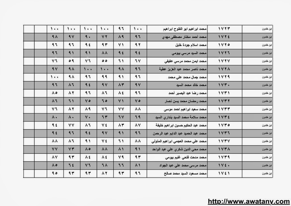نتيجة الشهادة الابتدائية بالقليوبية 2014 الترم الاول حصر الاسماء بالدرجات
